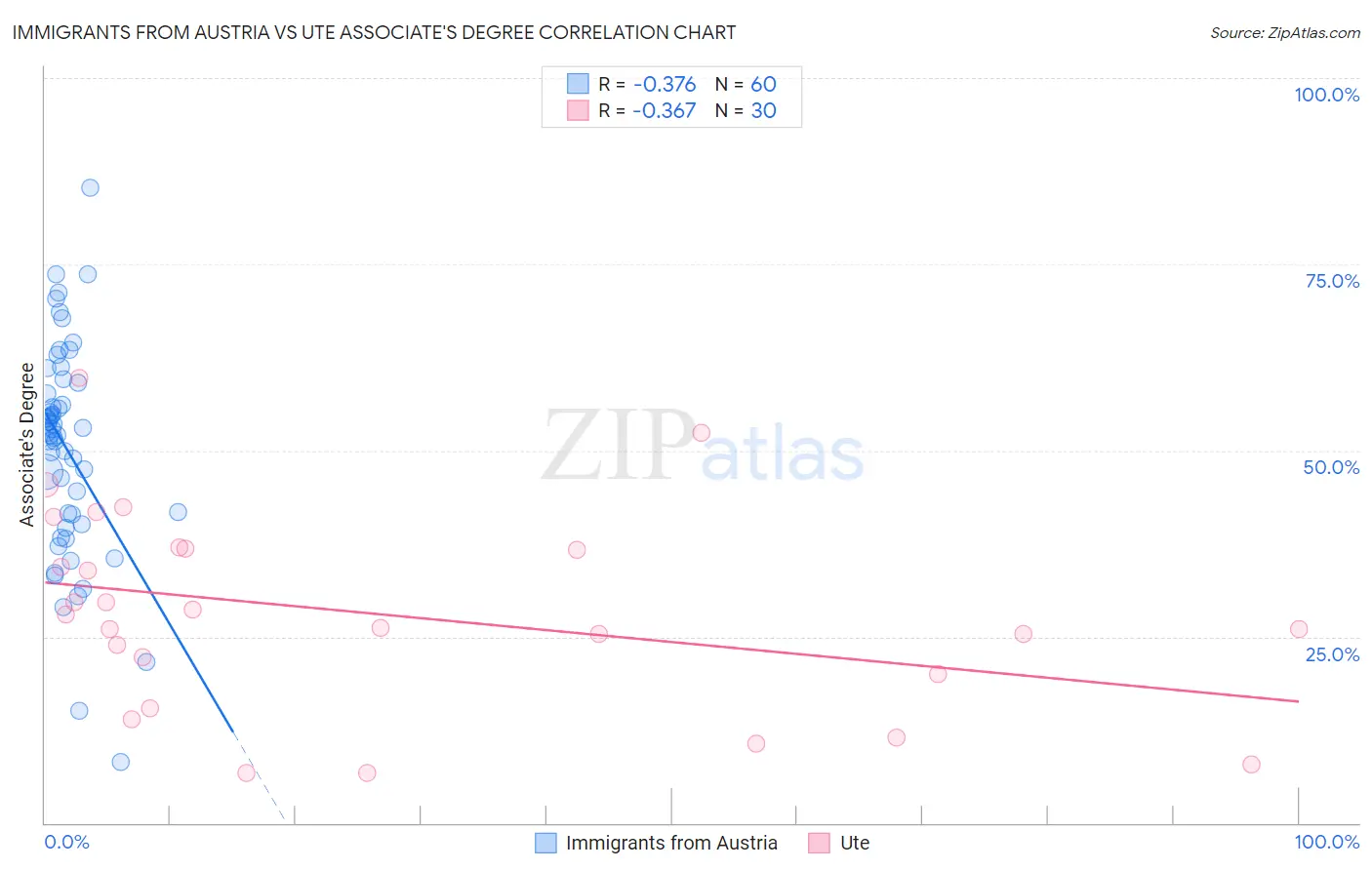 Immigrants from Austria vs Ute Associate's Degree