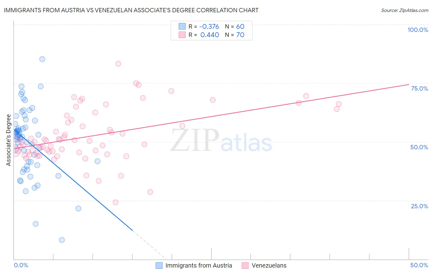 Immigrants from Austria vs Venezuelan Associate's Degree