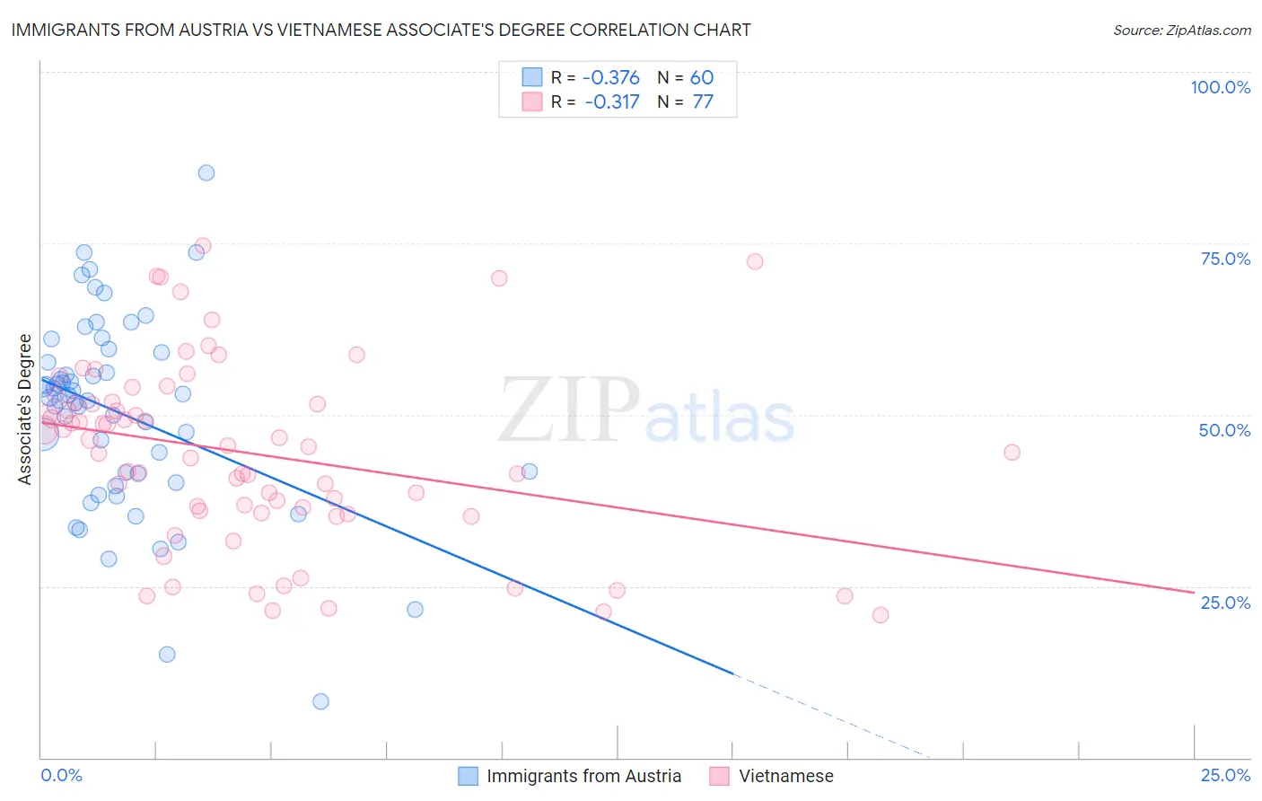 Immigrants from Austria vs Vietnamese Associate's Degree