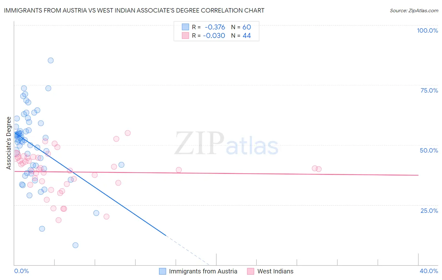Immigrants from Austria vs West Indian Associate's Degree