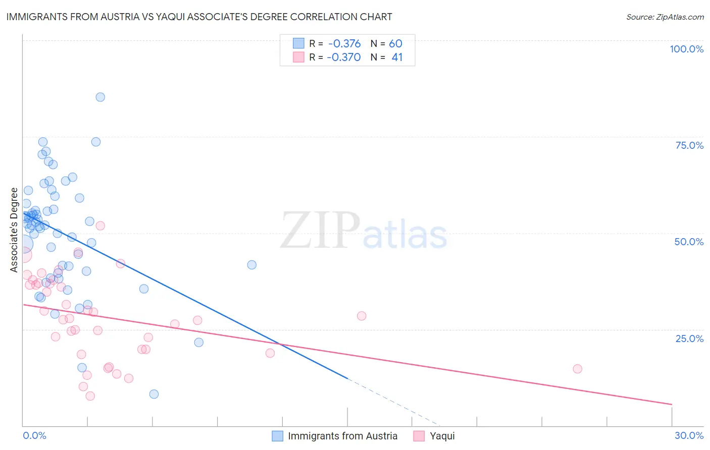 Immigrants from Austria vs Yaqui Associate's Degree