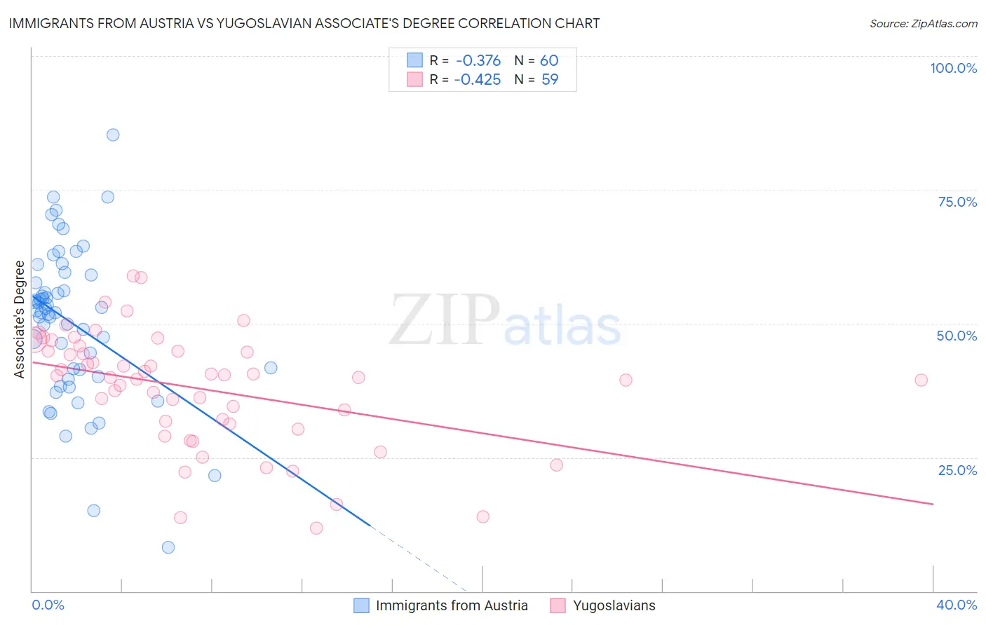 Immigrants from Austria vs Yugoslavian Associate's Degree