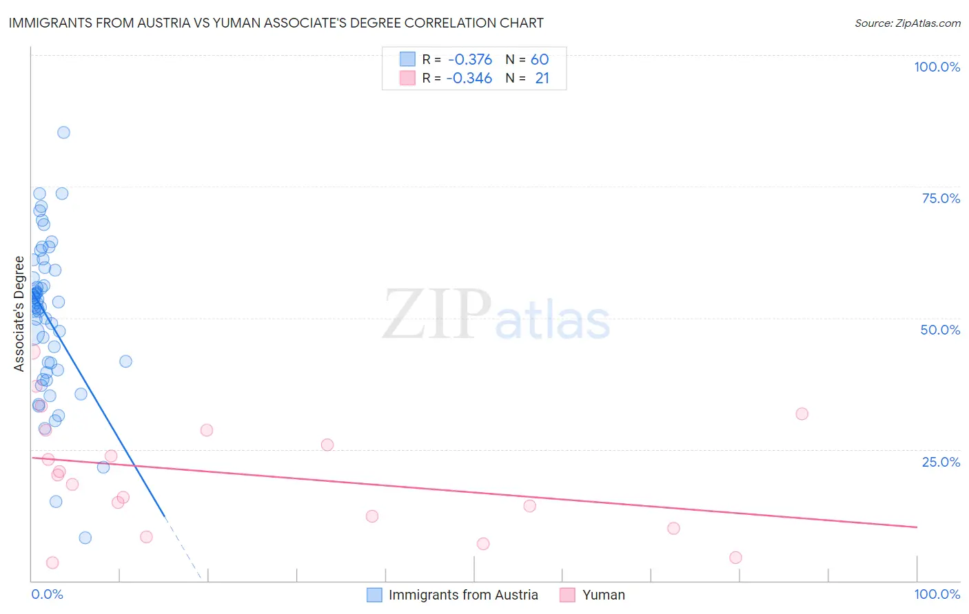 Immigrants from Austria vs Yuman Associate's Degree