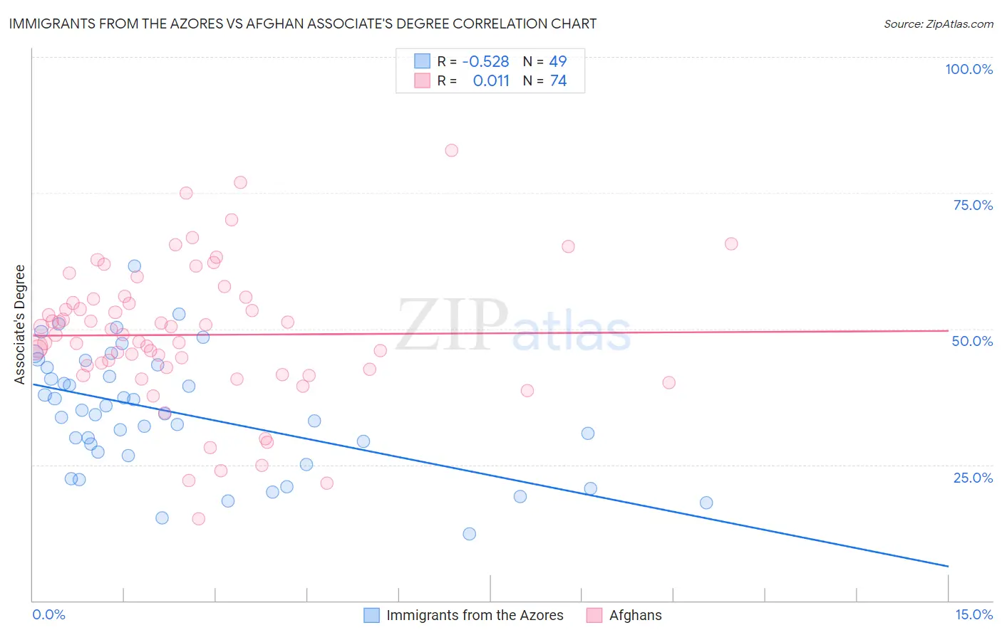 Immigrants from the Azores vs Afghan Associate's Degree