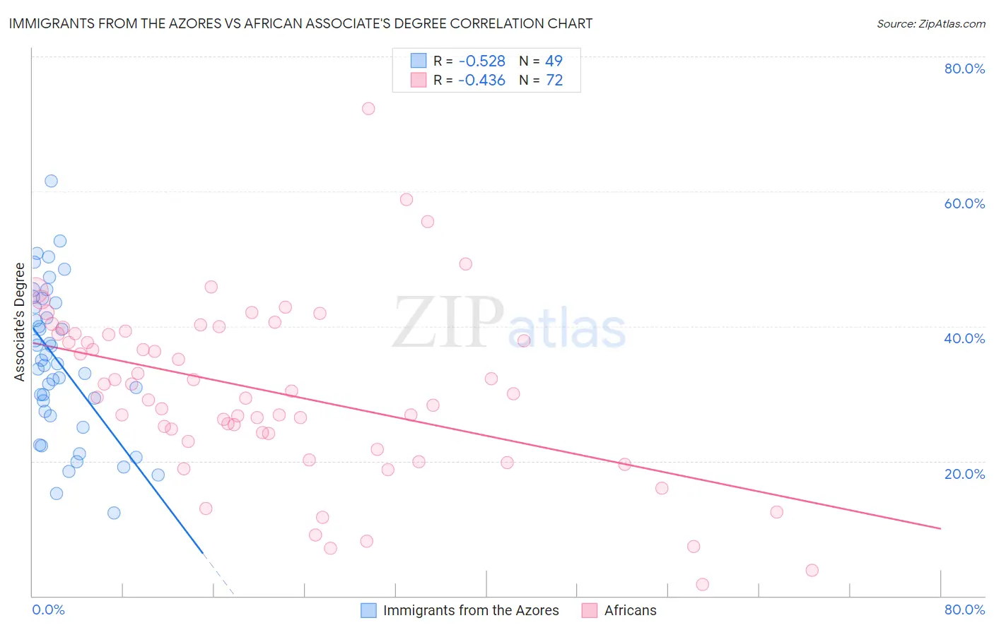 Immigrants from the Azores vs African Associate's Degree