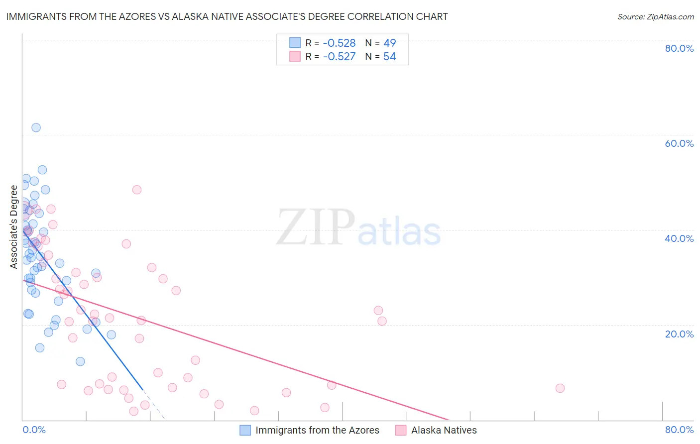 Immigrants from the Azores vs Alaska Native Associate's Degree
