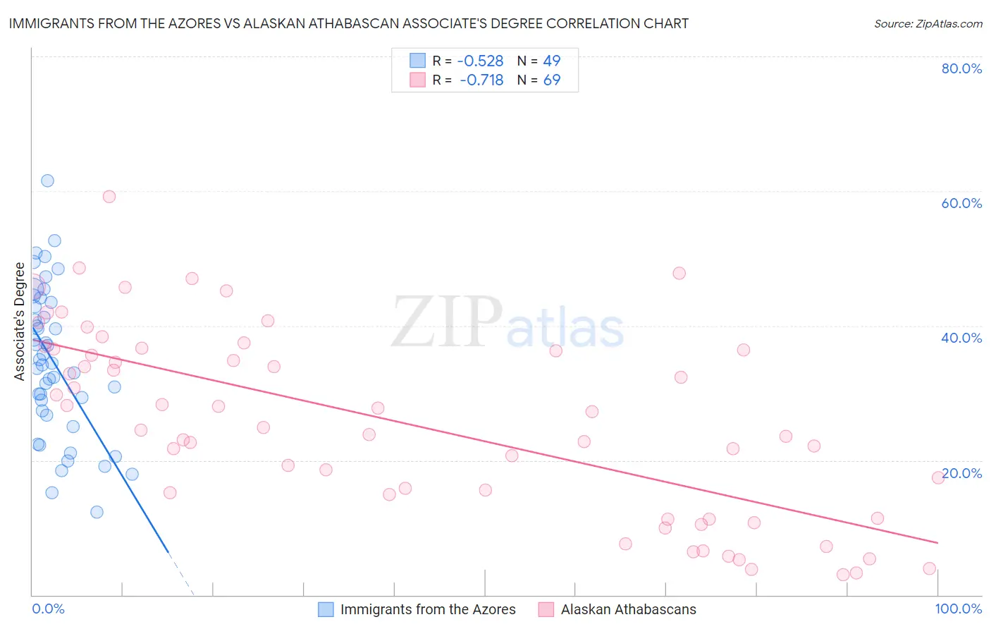 Immigrants from the Azores vs Alaskan Athabascan Associate's Degree