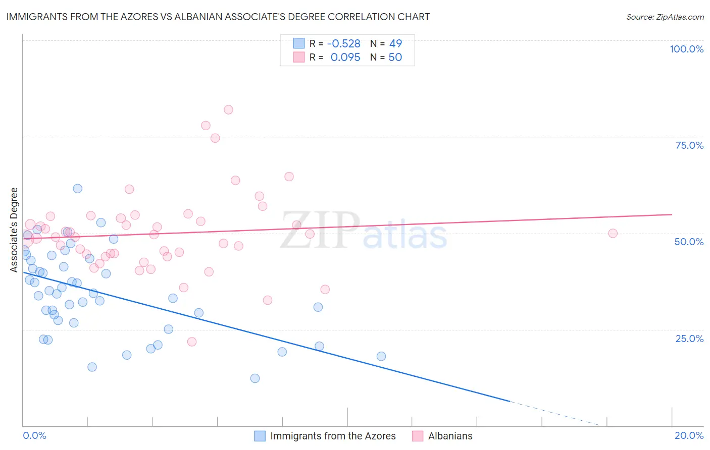 Immigrants from the Azores vs Albanian Associate's Degree