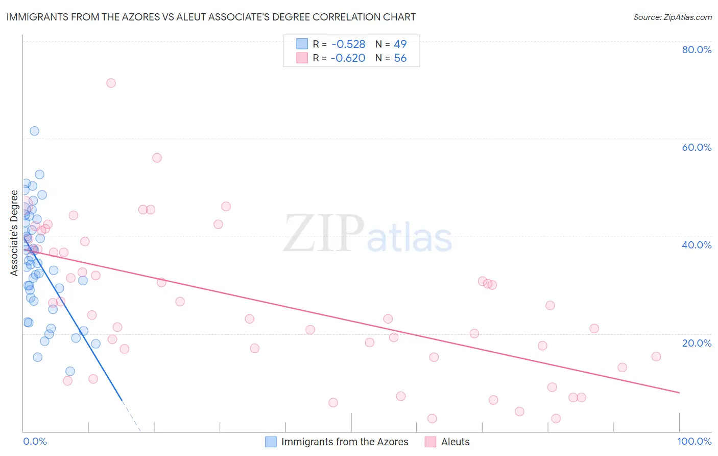 Immigrants from the Azores vs Aleut Associate's Degree
