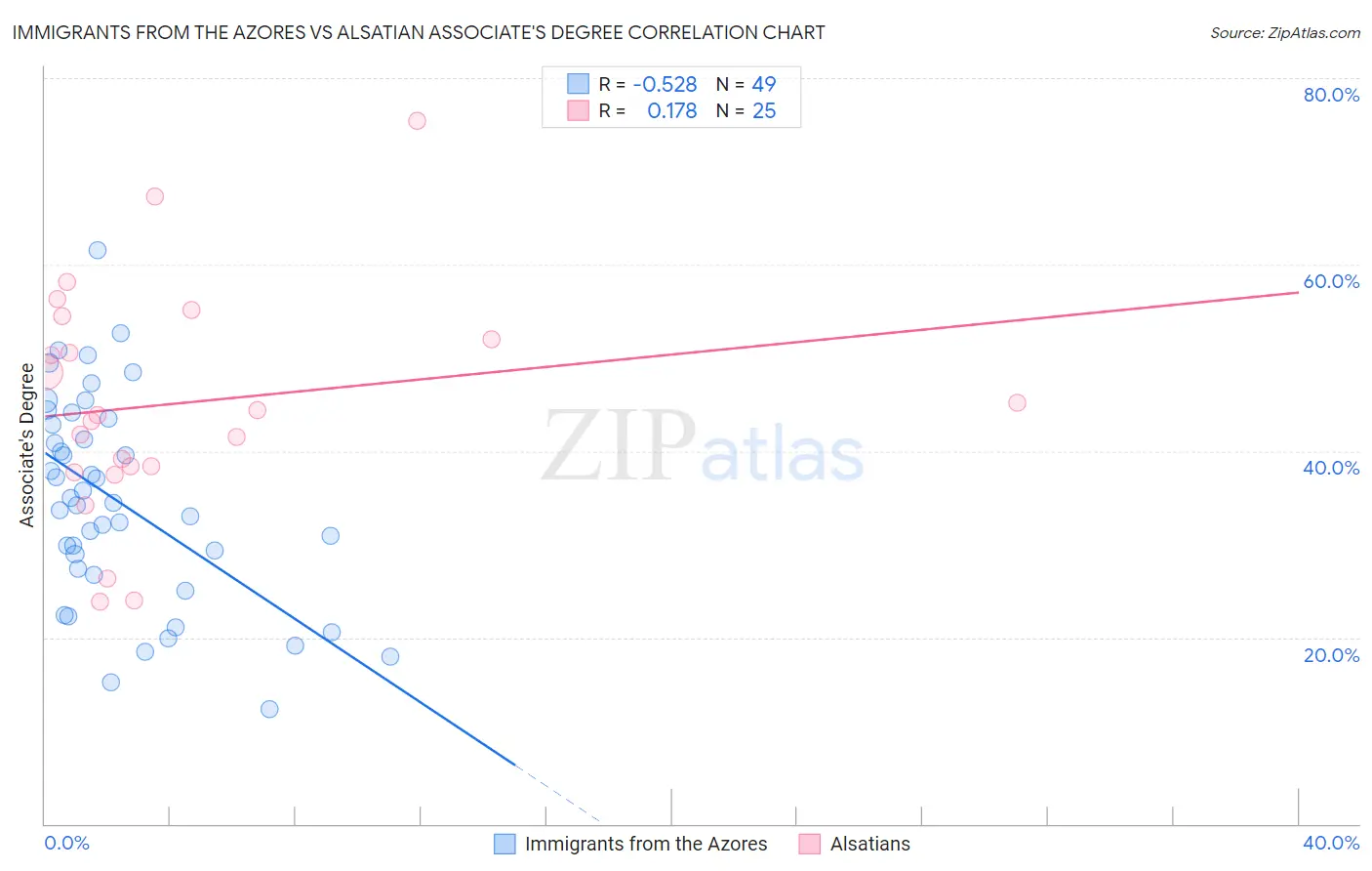 Immigrants from the Azores vs Alsatian Associate's Degree