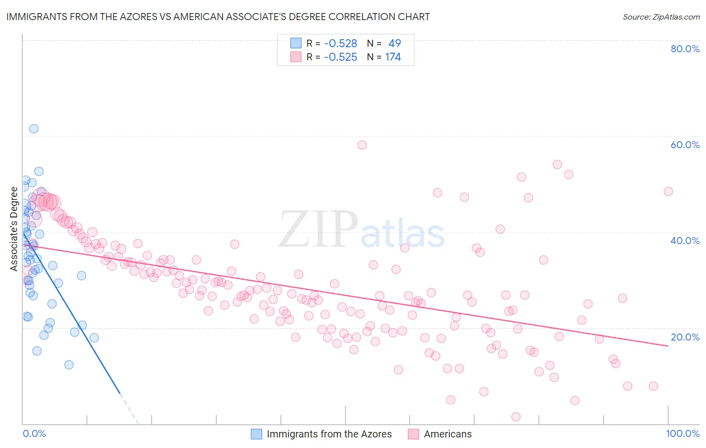 Immigrants from the Azores vs American Associate's Degree