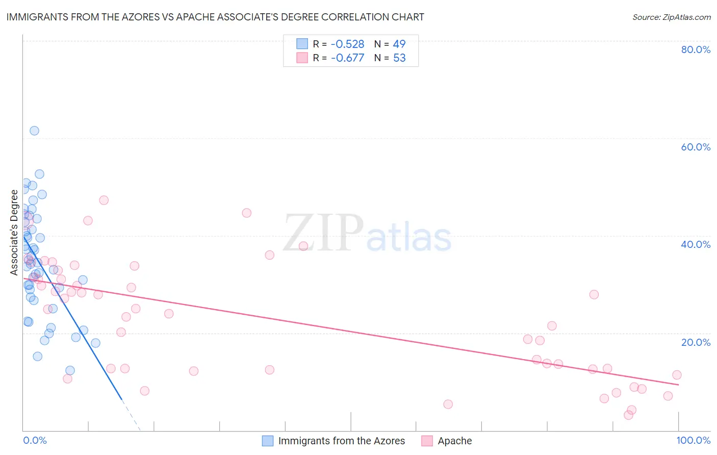 Immigrants from the Azores vs Apache Associate's Degree
