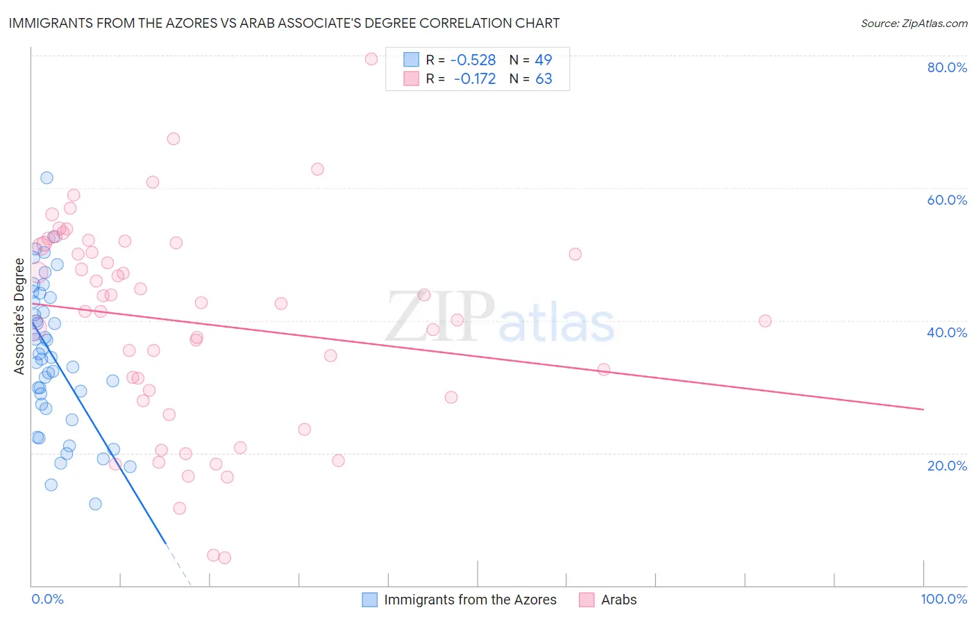 Immigrants from the Azores vs Arab Associate's Degree