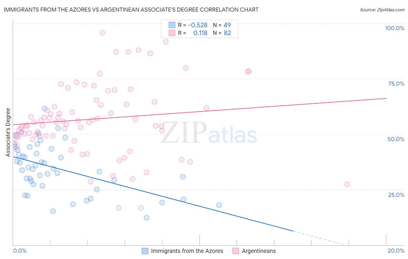Immigrants from the Azores vs Argentinean Associate's Degree