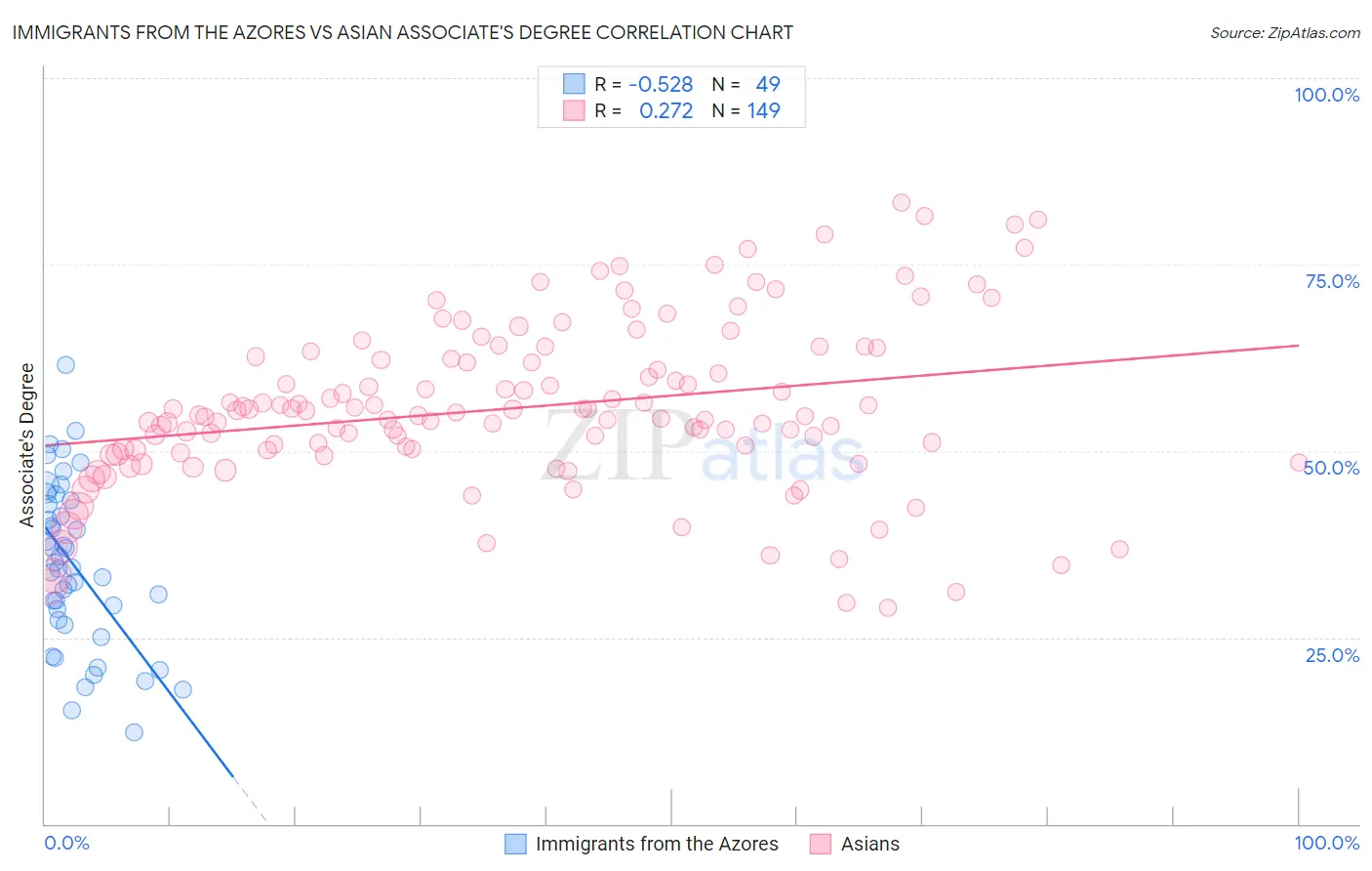 Immigrants from the Azores vs Asian Associate's Degree