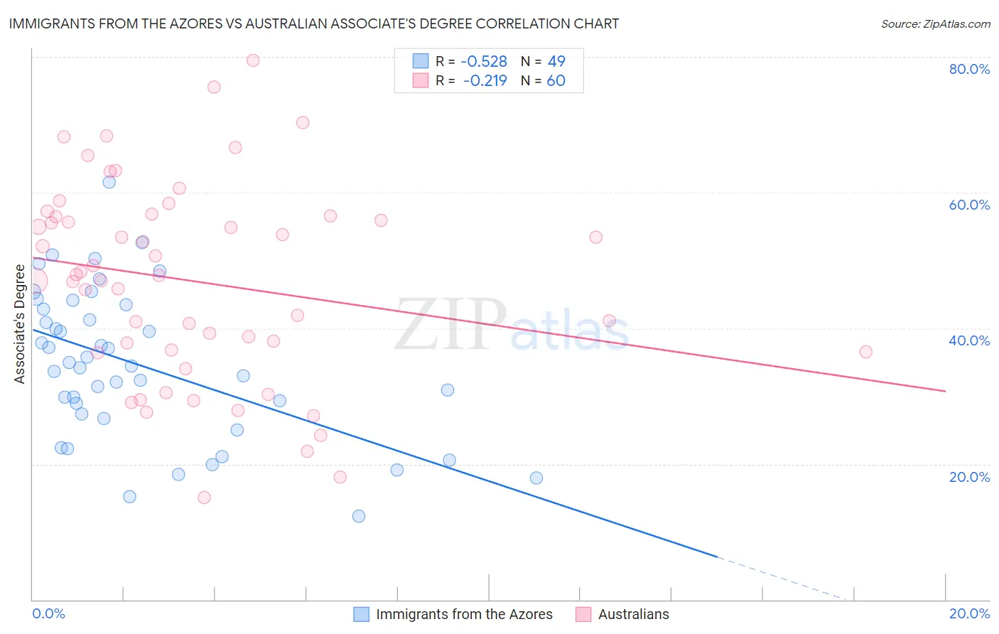 Immigrants from the Azores vs Australian Associate's Degree