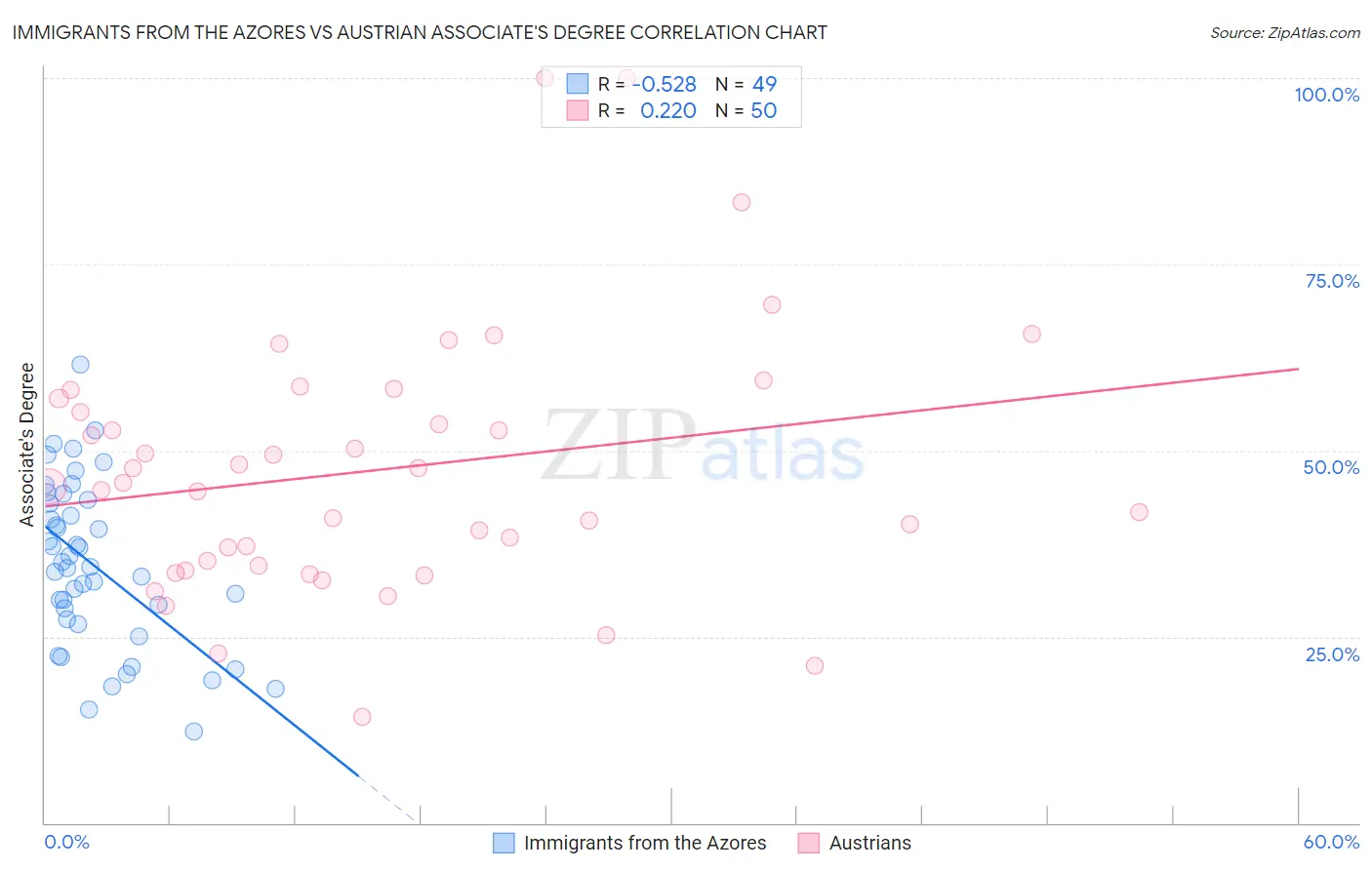 Immigrants from the Azores vs Austrian Associate's Degree