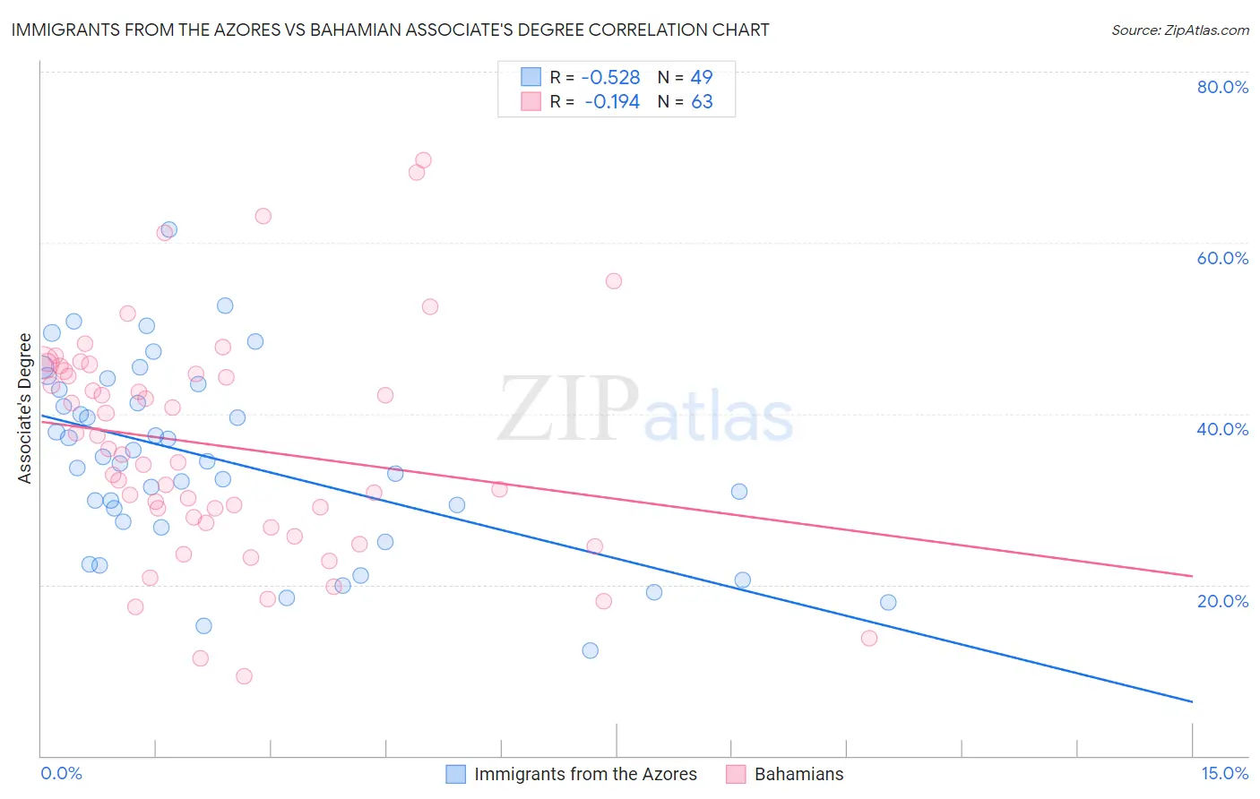 Immigrants from the Azores vs Bahamian Associate's Degree