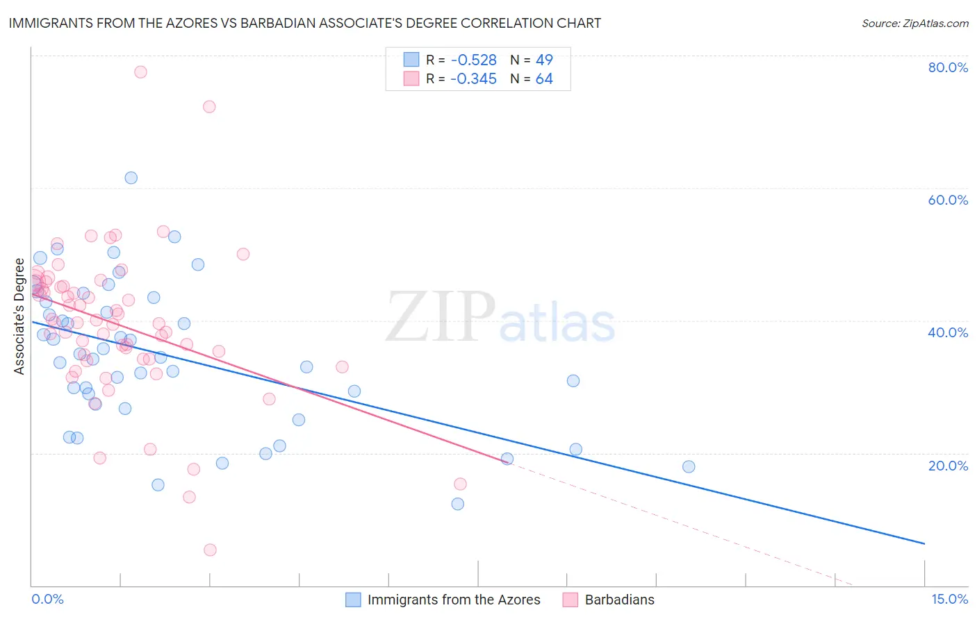 Immigrants from the Azores vs Barbadian Associate's Degree