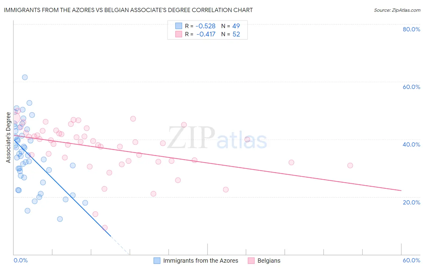 Immigrants from the Azores vs Belgian Associate's Degree