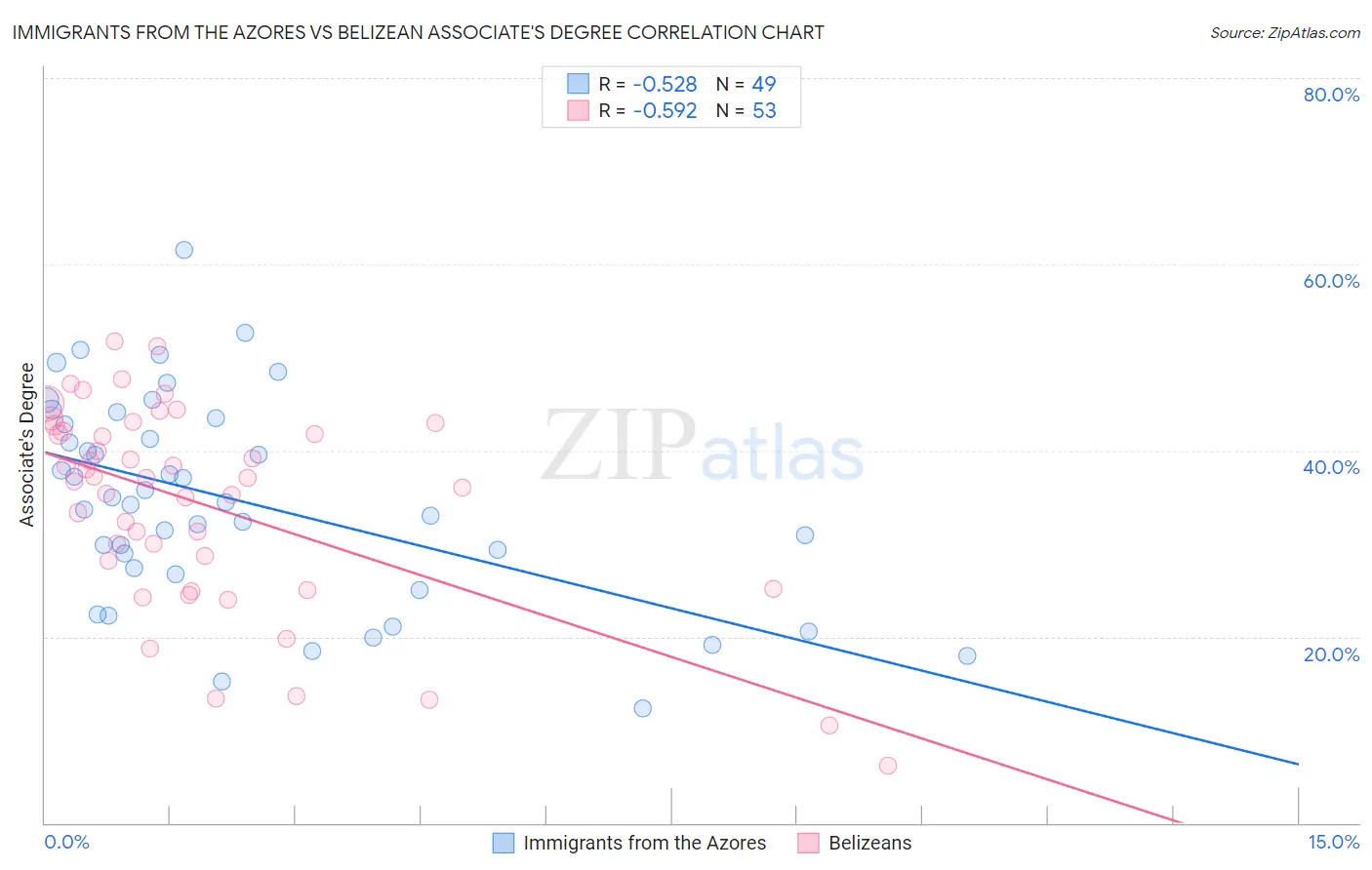 Immigrants from the Azores vs Belizean Associate's Degree