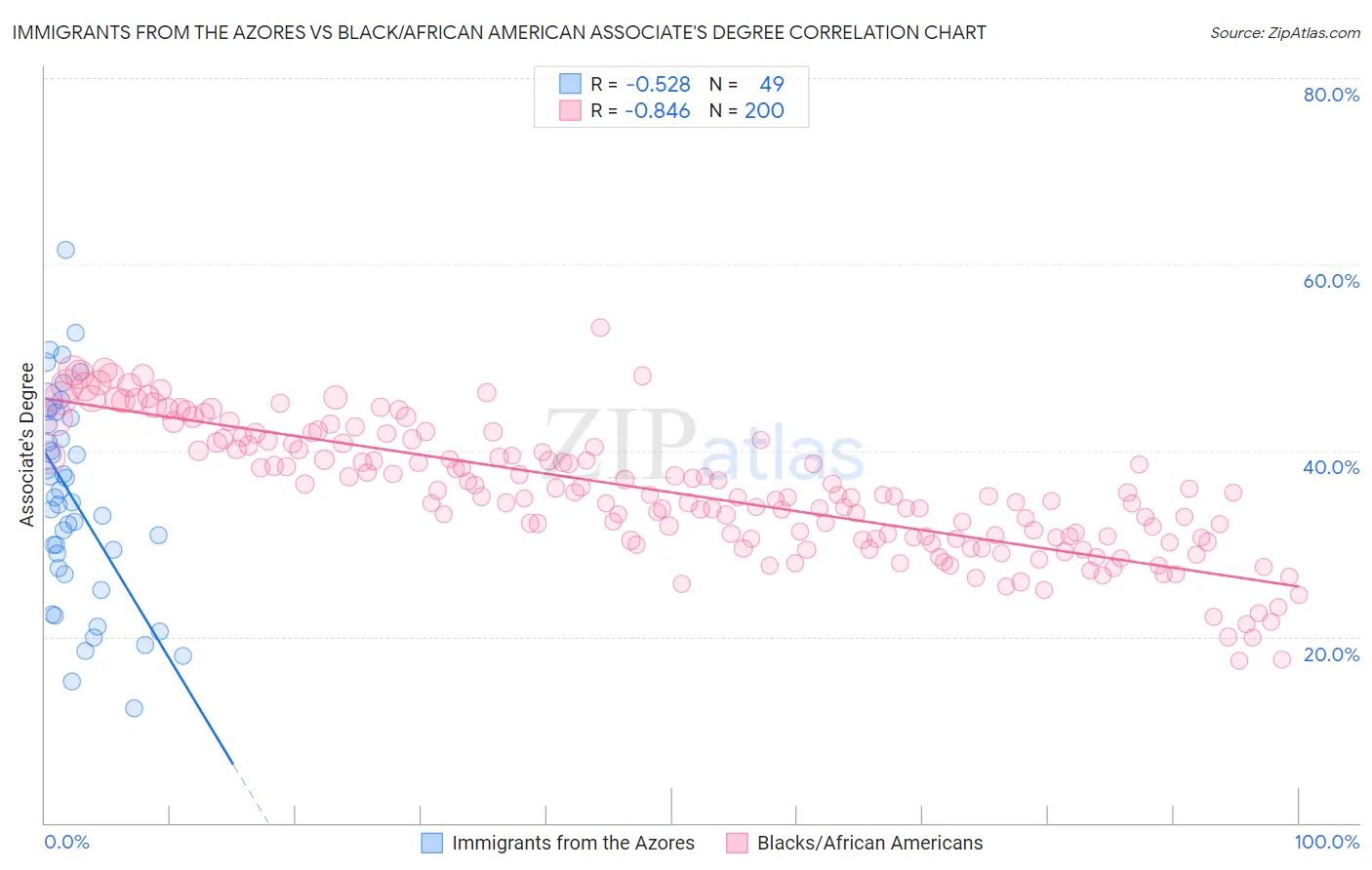 Immigrants from the Azores vs Black/African American Associate's Degree