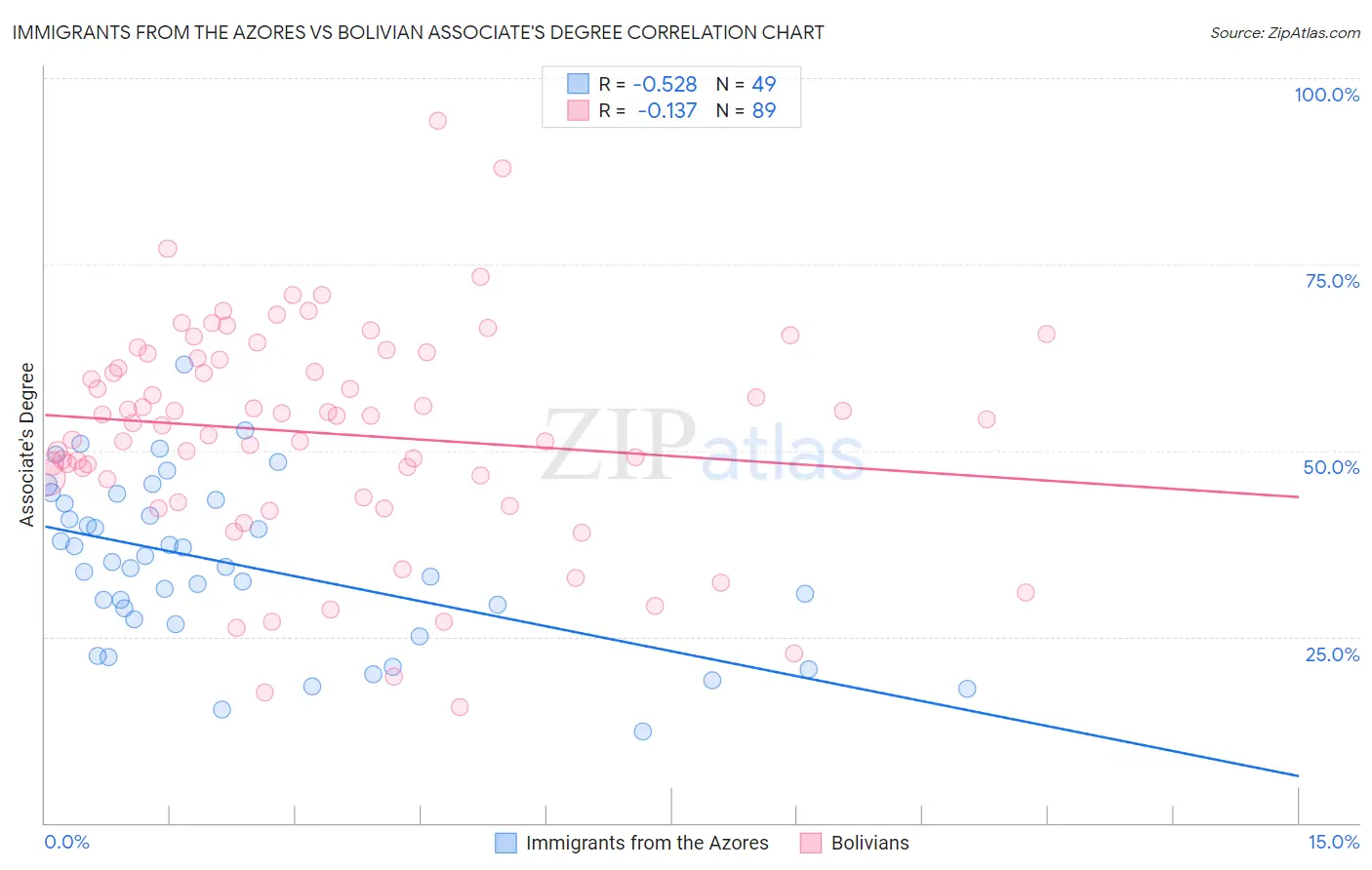 Immigrants from the Azores vs Bolivian Associate's Degree