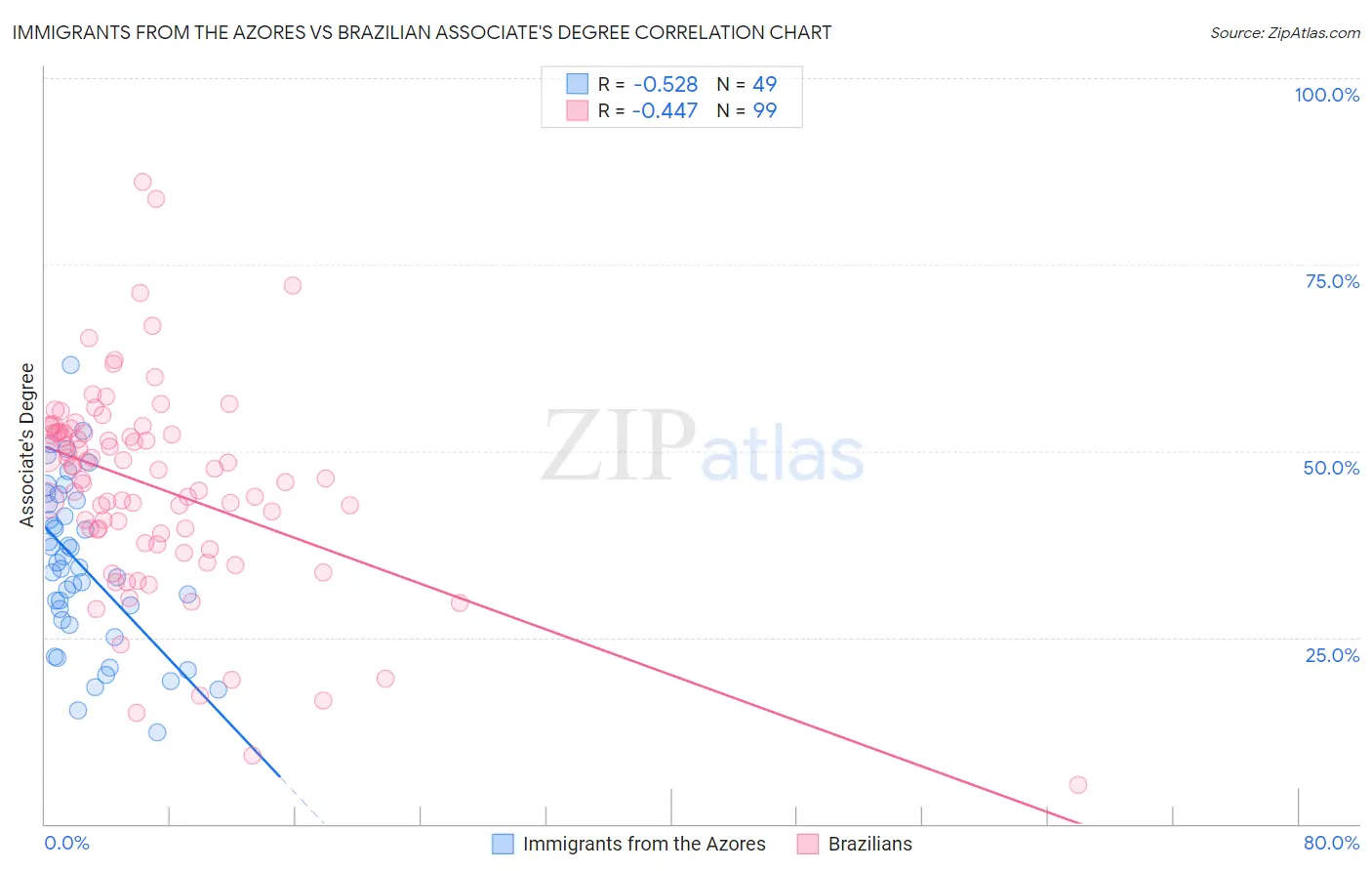 Immigrants from the Azores vs Brazilian Associate's Degree