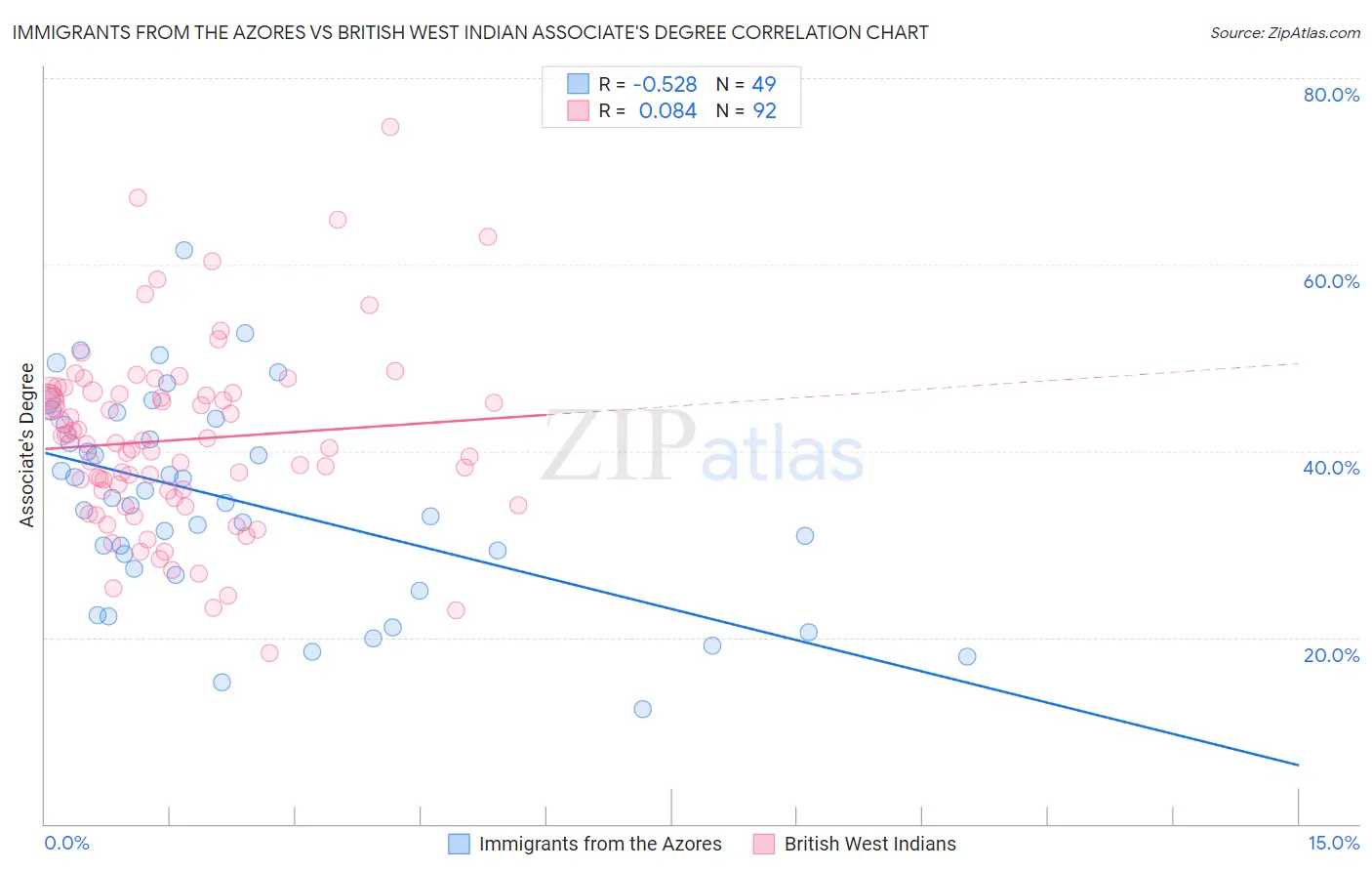 Immigrants from the Azores vs British West Indian Associate's Degree
