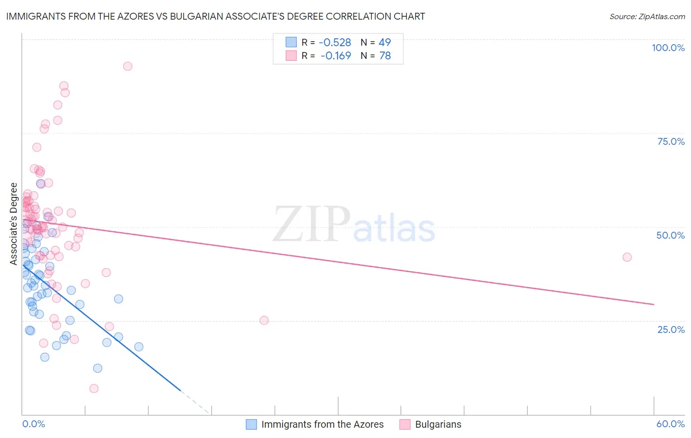 Immigrants from the Azores vs Bulgarian Associate's Degree