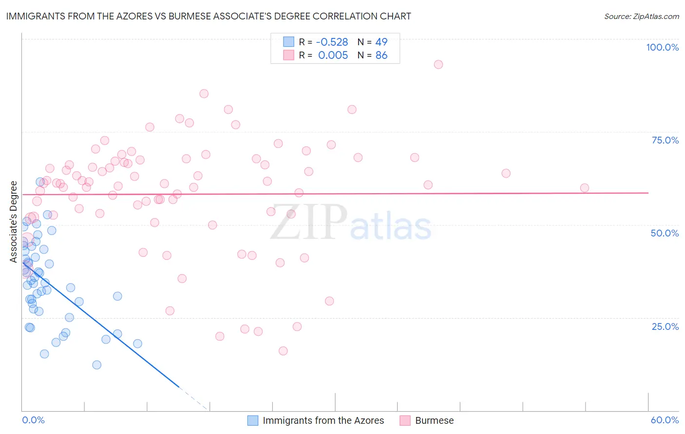 Immigrants from the Azores vs Burmese Associate's Degree