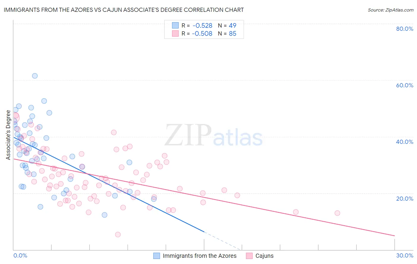 Immigrants from the Azores vs Cajun Associate's Degree