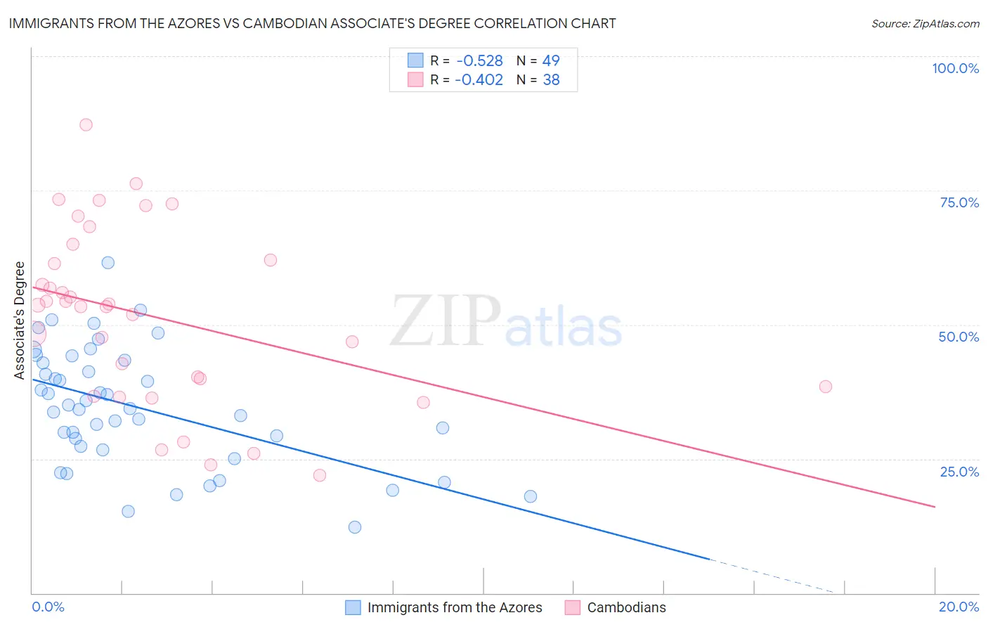 Immigrants from the Azores vs Cambodian Associate's Degree