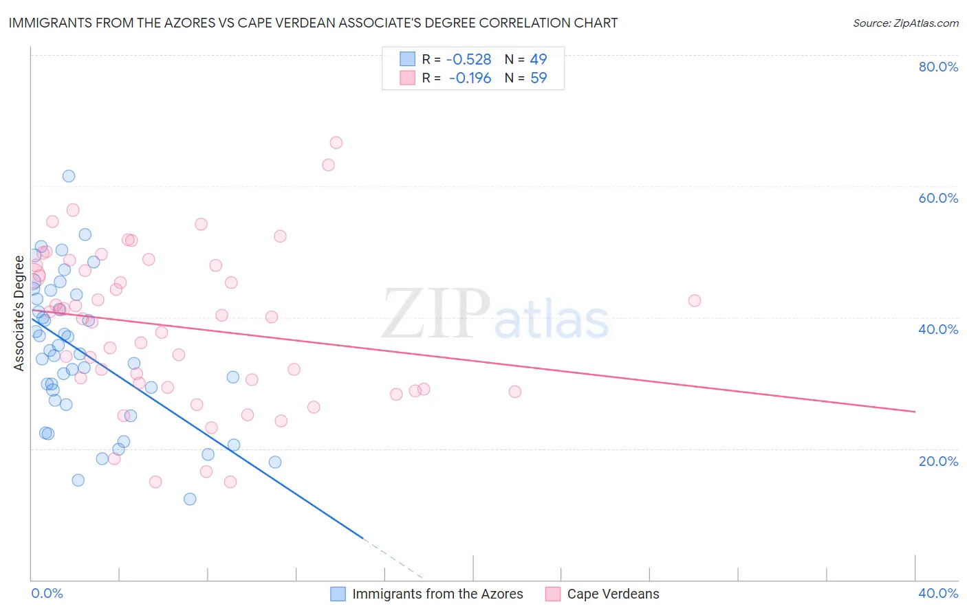 Immigrants from the Azores vs Cape Verdean Associate's Degree