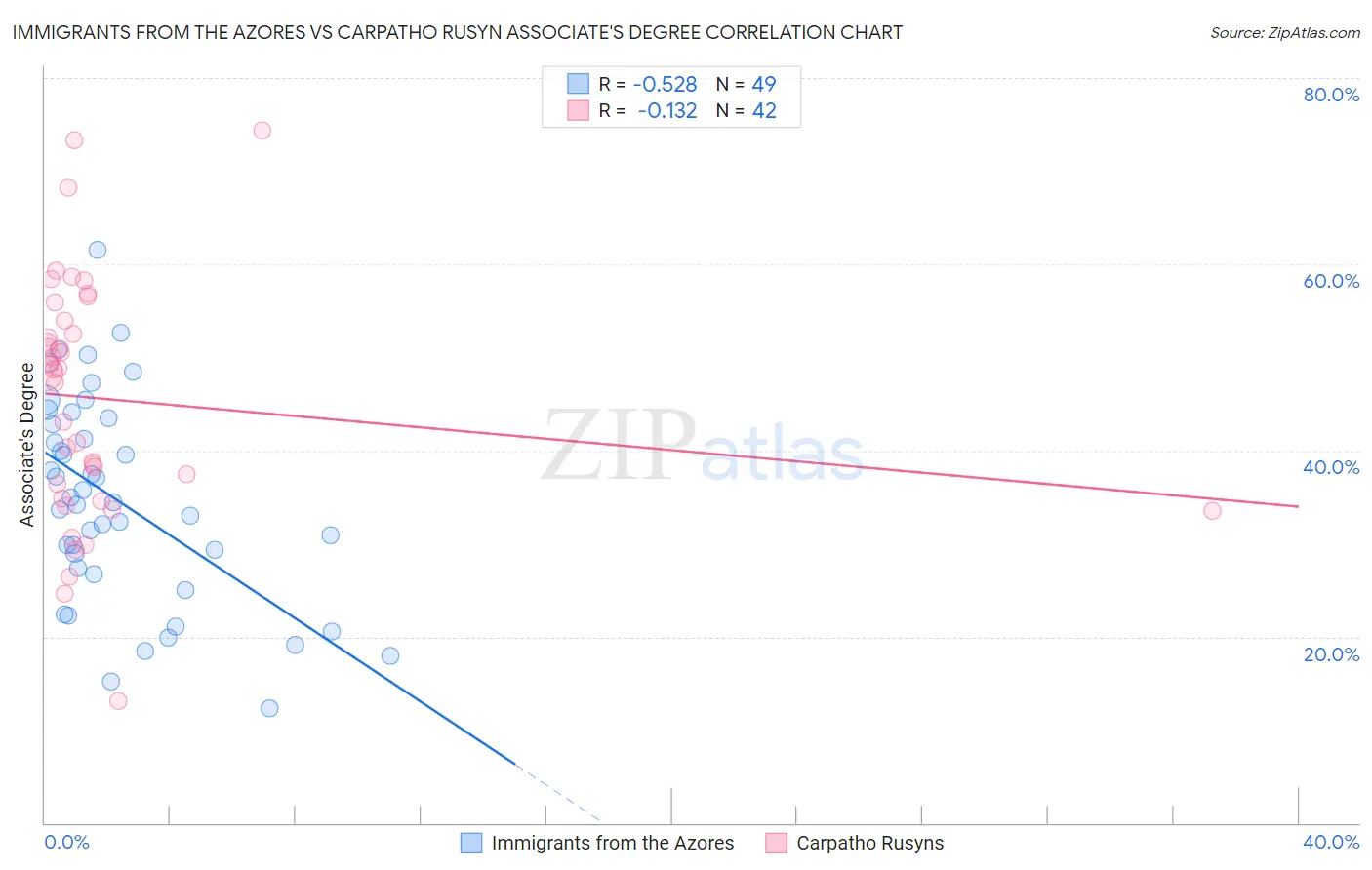 Immigrants from the Azores vs Carpatho Rusyn Associate's Degree
