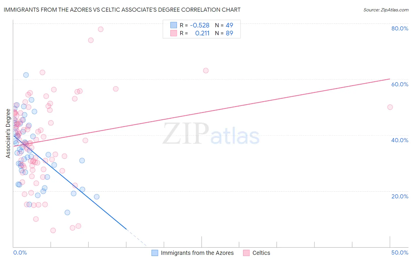 Immigrants from the Azores vs Celtic Associate's Degree