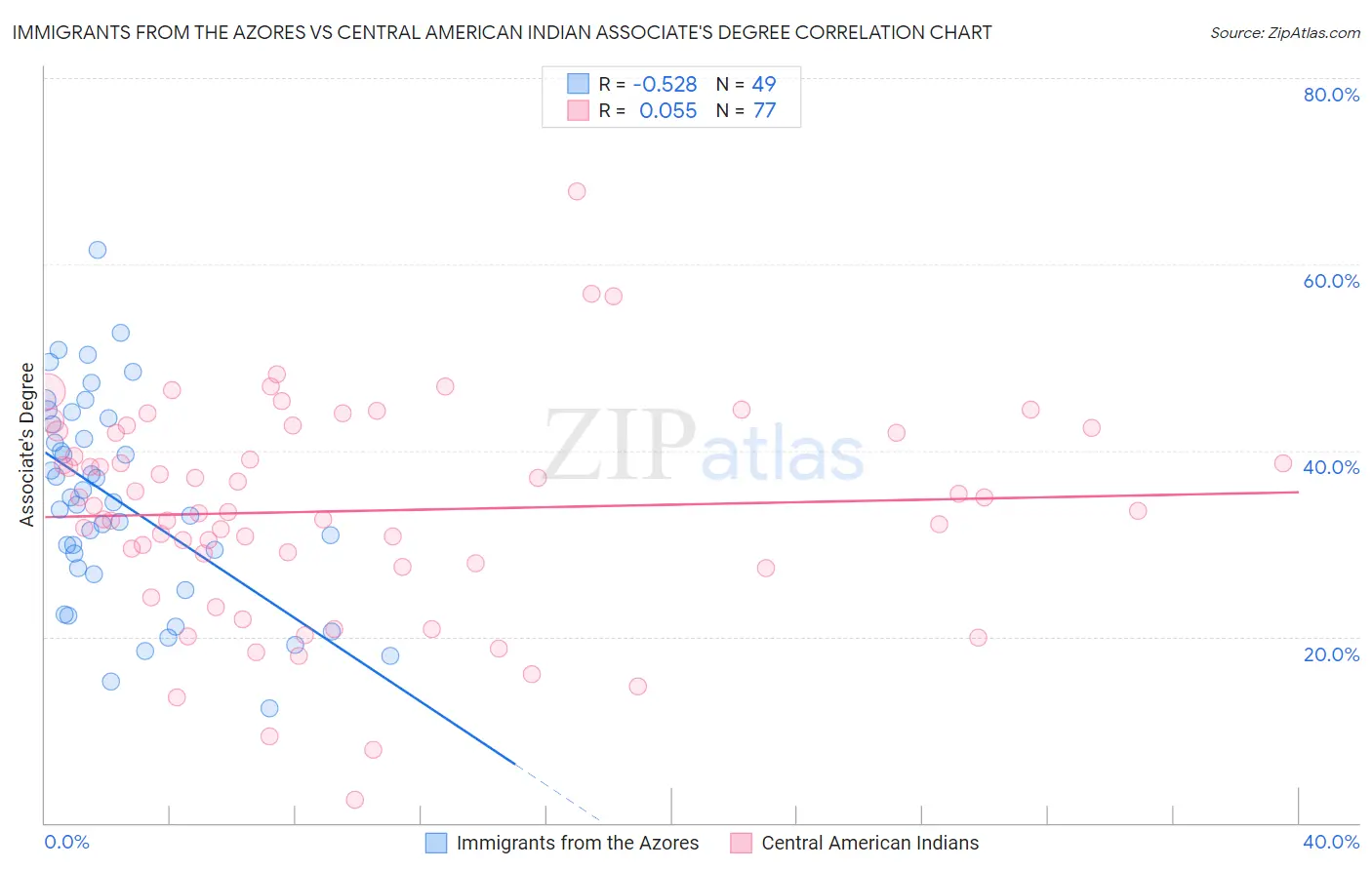 Immigrants from the Azores vs Central American Indian Associate's Degree