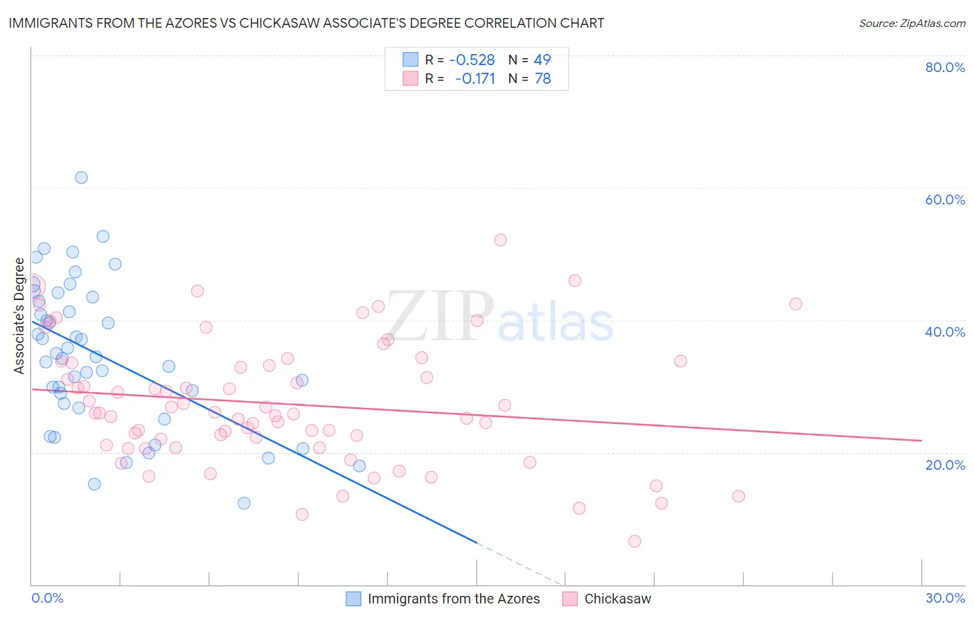 Immigrants from the Azores vs Chickasaw Associate's Degree