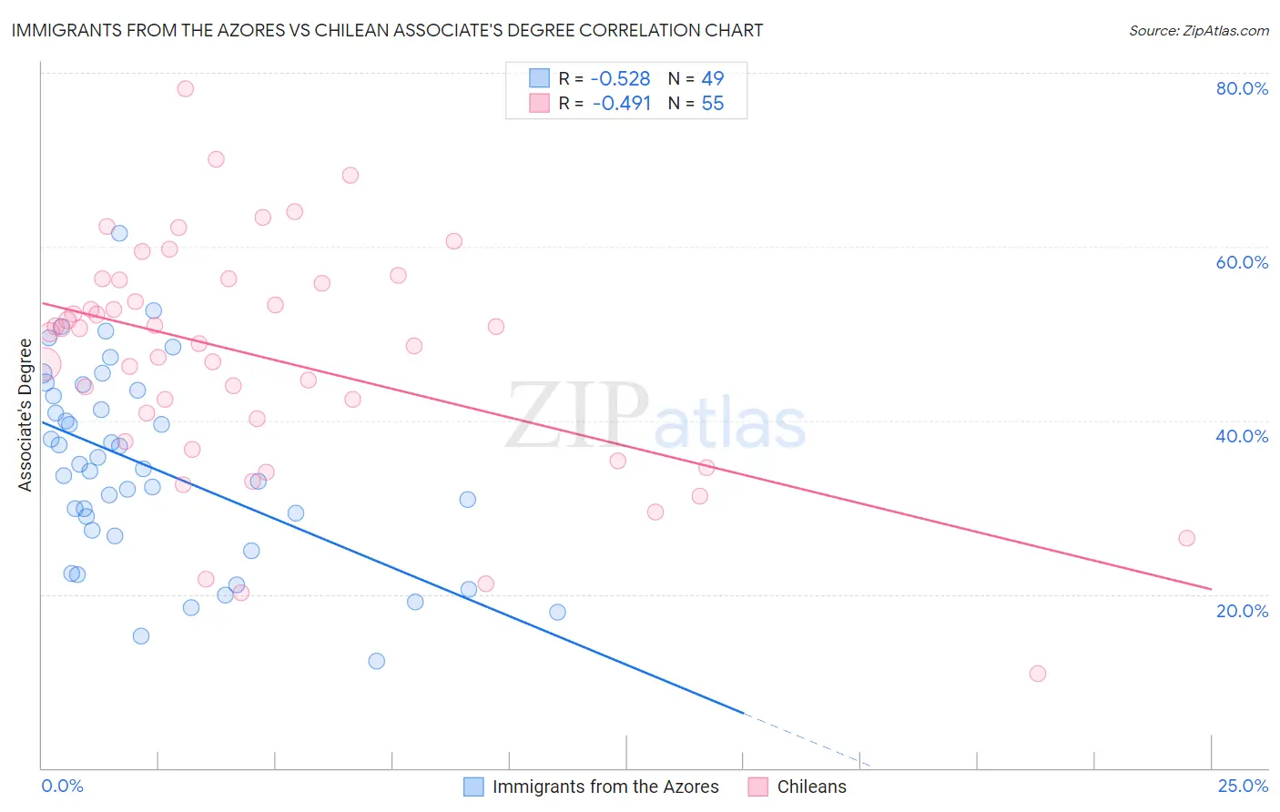 Immigrants from the Azores vs Chilean Associate's Degree