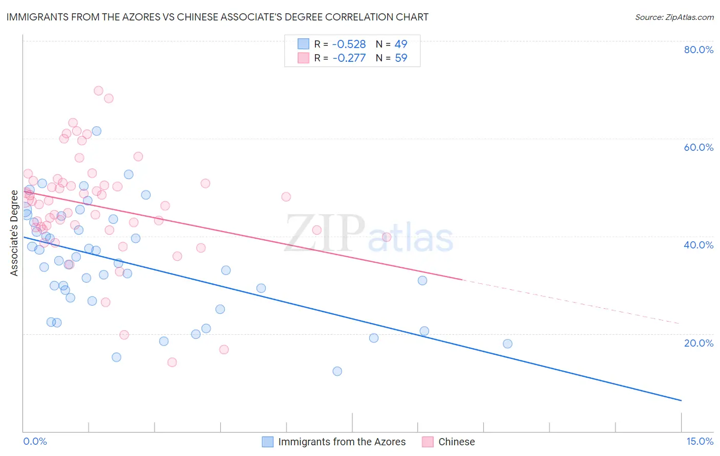 Immigrants from the Azores vs Chinese Associate's Degree