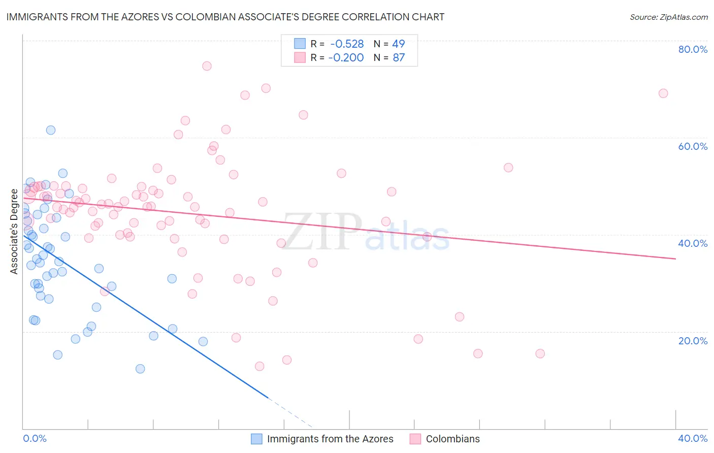Immigrants from the Azores vs Colombian Associate's Degree