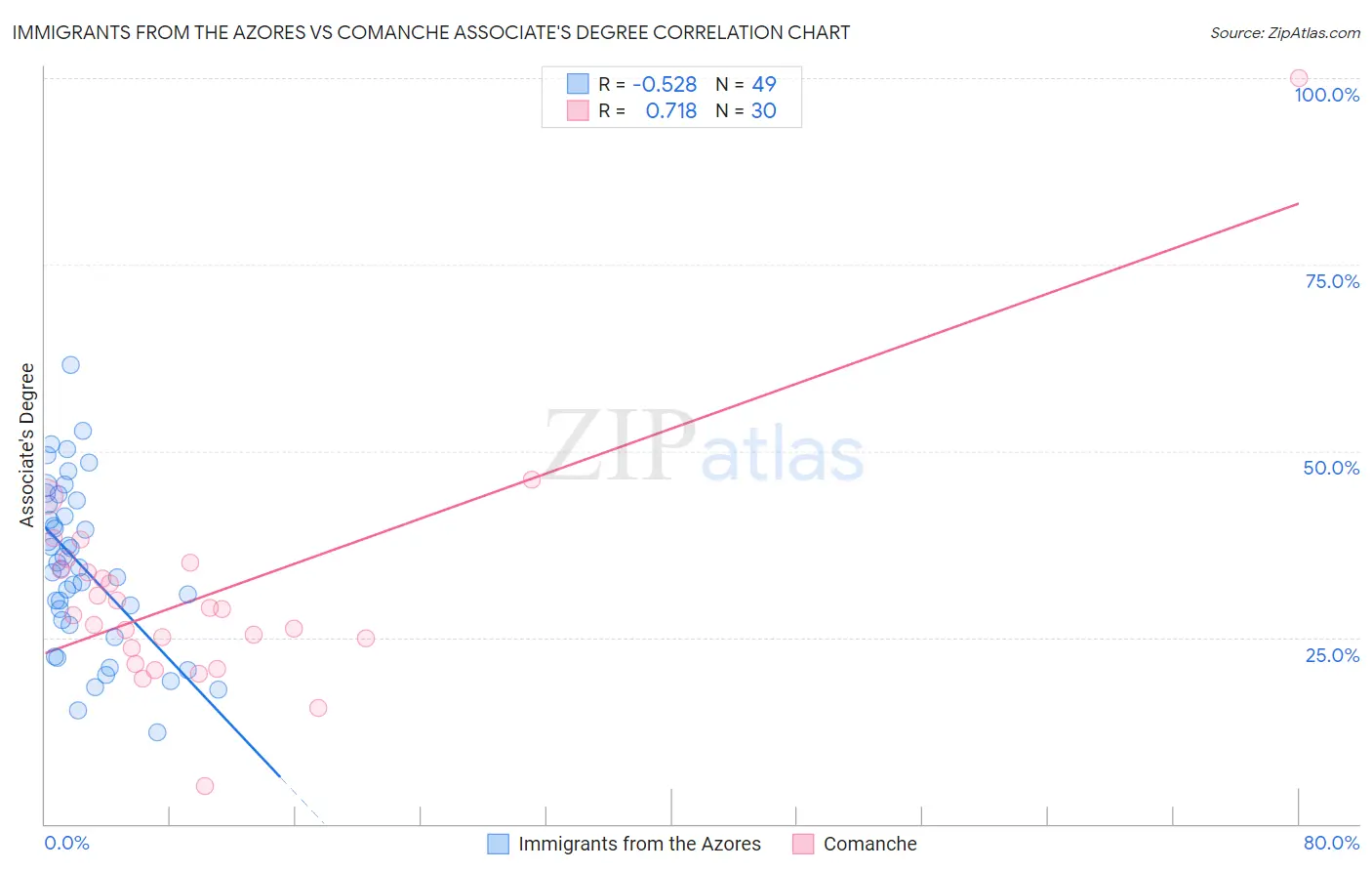 Immigrants from the Azores vs Comanche Associate's Degree