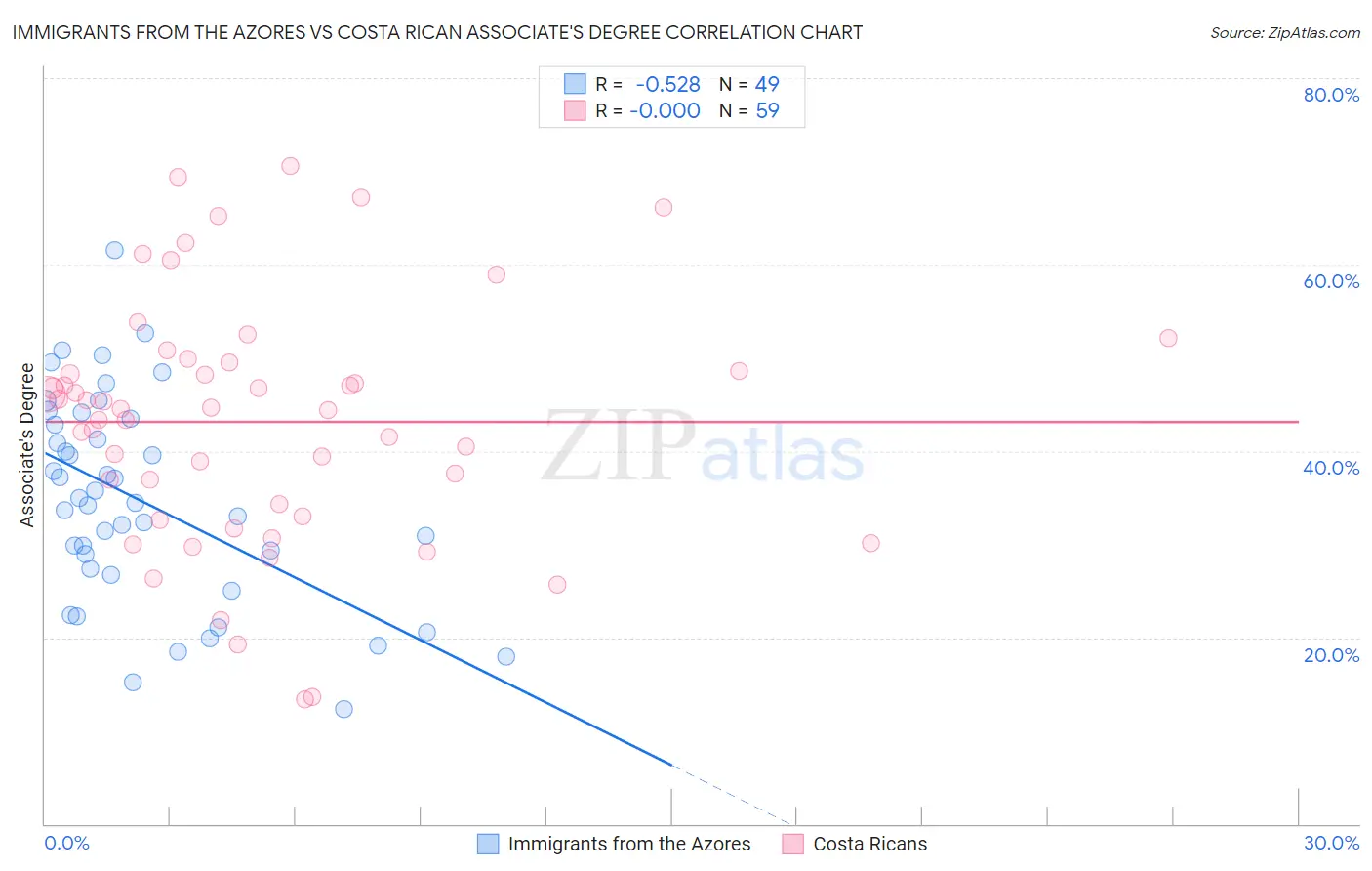 Immigrants from the Azores vs Costa Rican Associate's Degree