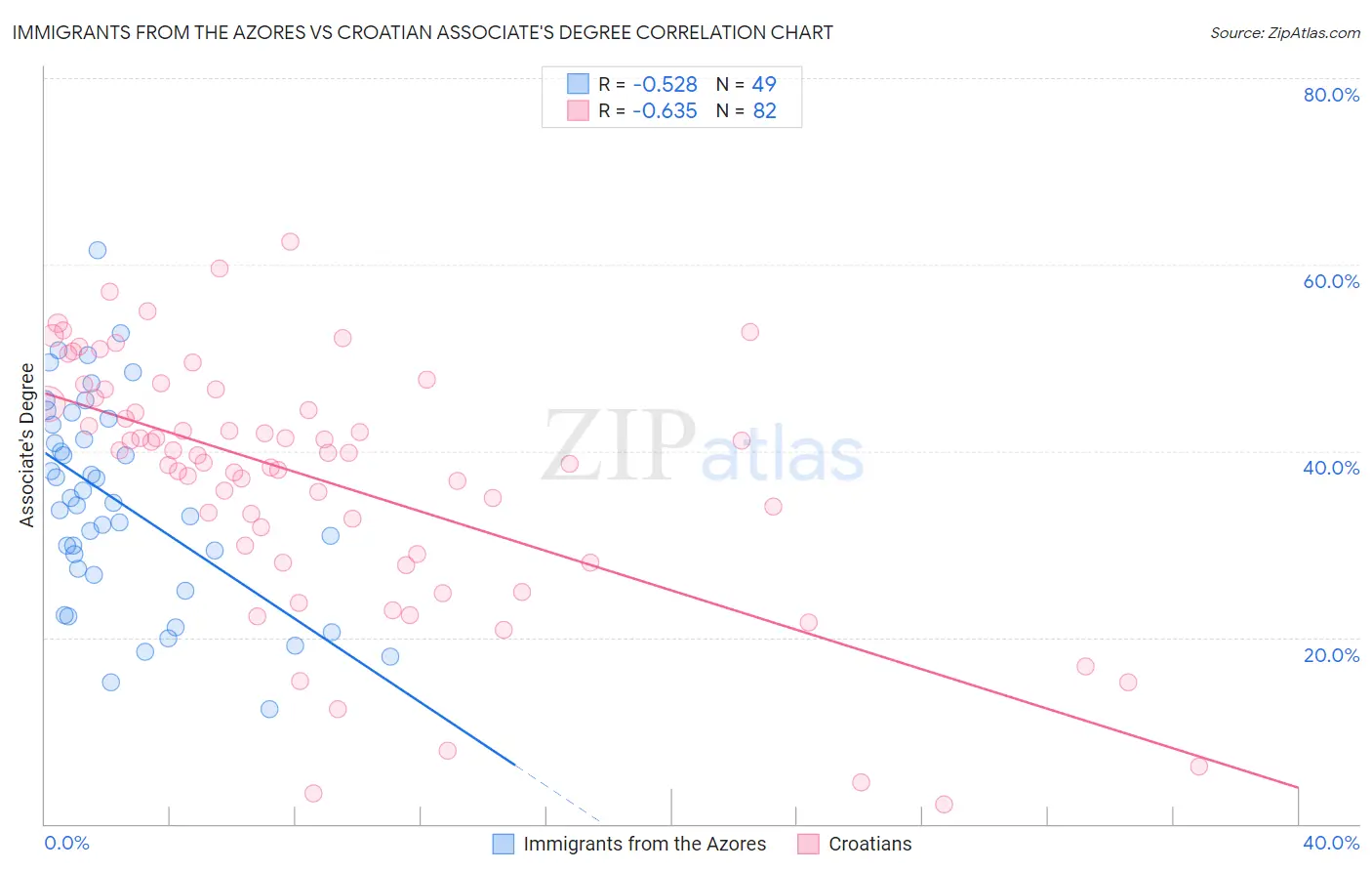 Immigrants from the Azores vs Croatian Associate's Degree