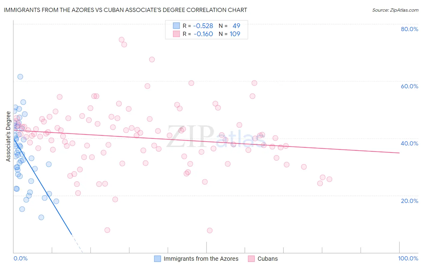 Immigrants from the Azores vs Cuban Associate's Degree