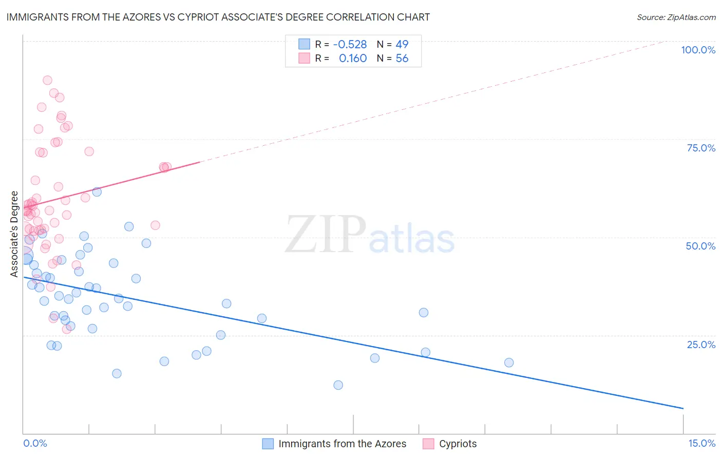 Immigrants from the Azores vs Cypriot Associate's Degree