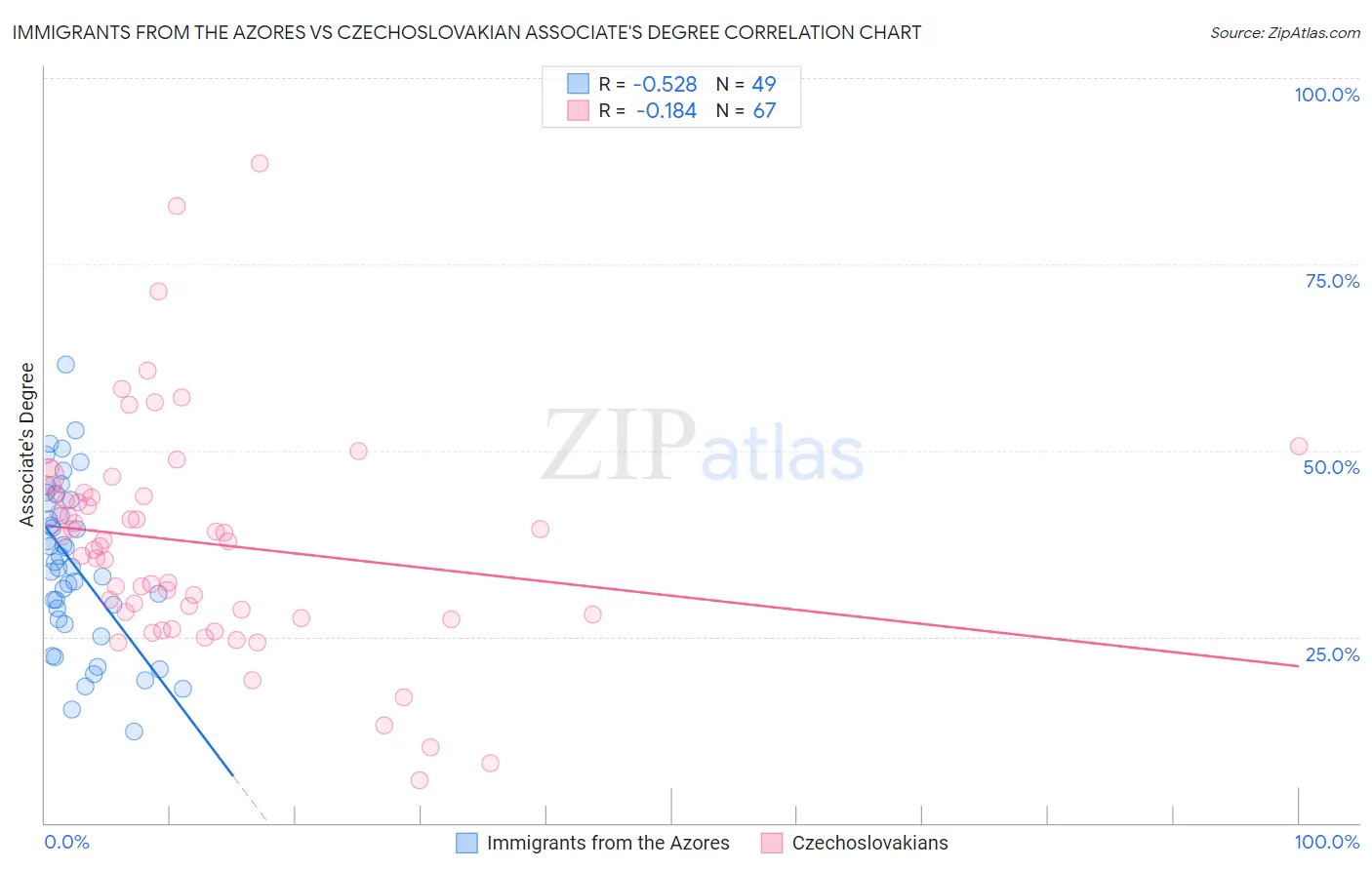 Immigrants from the Azores vs Czechoslovakian Associate's Degree
