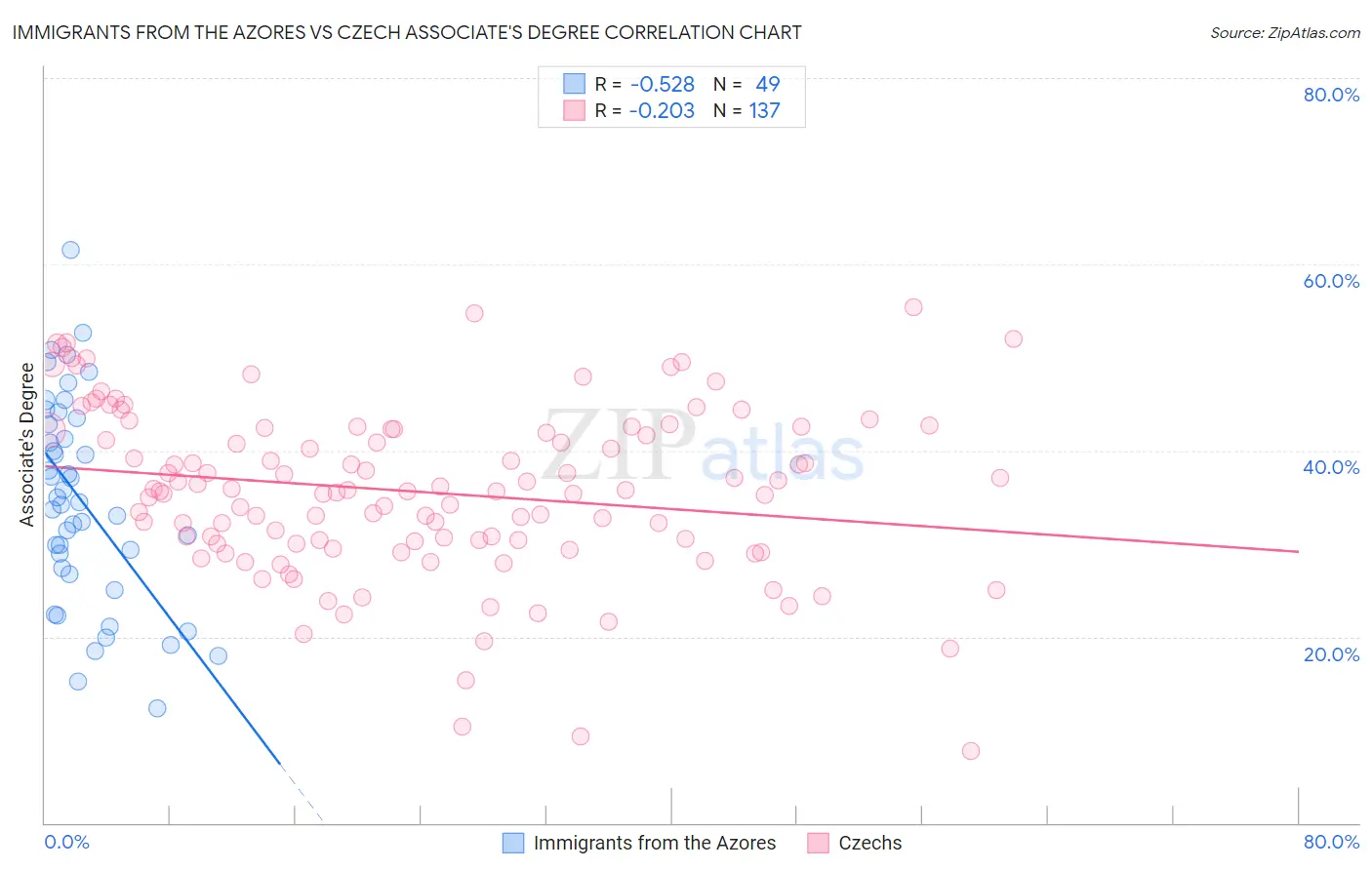 Immigrants from the Azores vs Czech Associate's Degree
