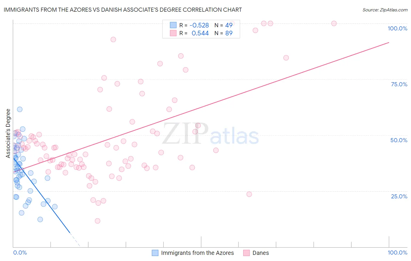 Immigrants from the Azores vs Danish Associate's Degree