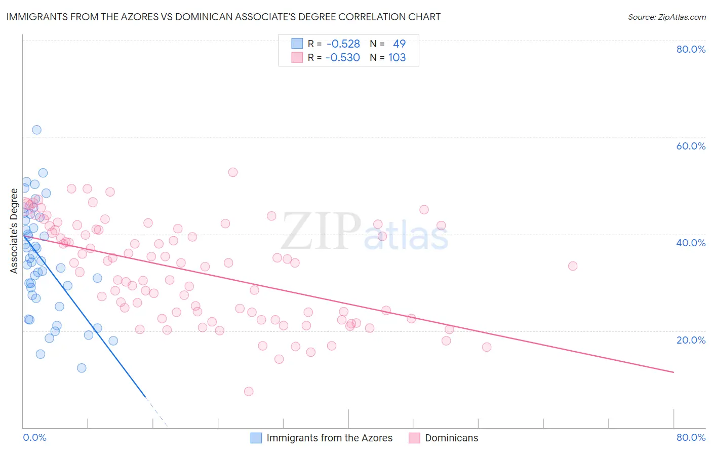 Immigrants from the Azores vs Dominican Associate's Degree